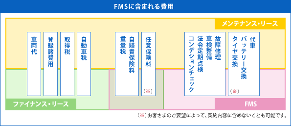 図：FMSに含まれる費用