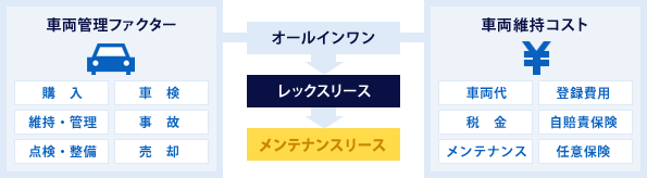 図：メンテナンスリース