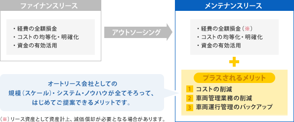 図：メンテナンスリースのメリット