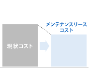 図：コストの削減