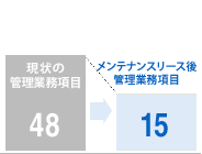 図：車両管理業務の軽減