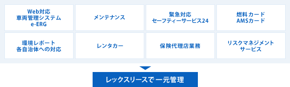 図：レックスリースで一元管理