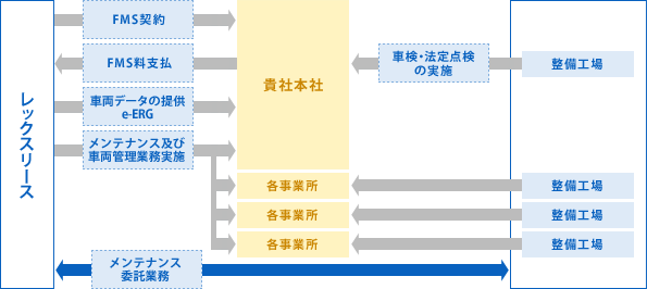 図：取組フロー