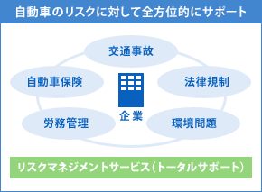 図：自動車のリスクに対して全方位的にサポート