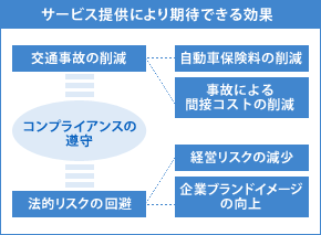 図：サービス提供により期待できる効果