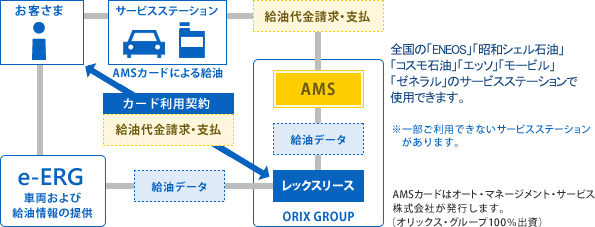 図：燃料管理サービス