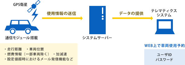 図：テレマティクスサービス